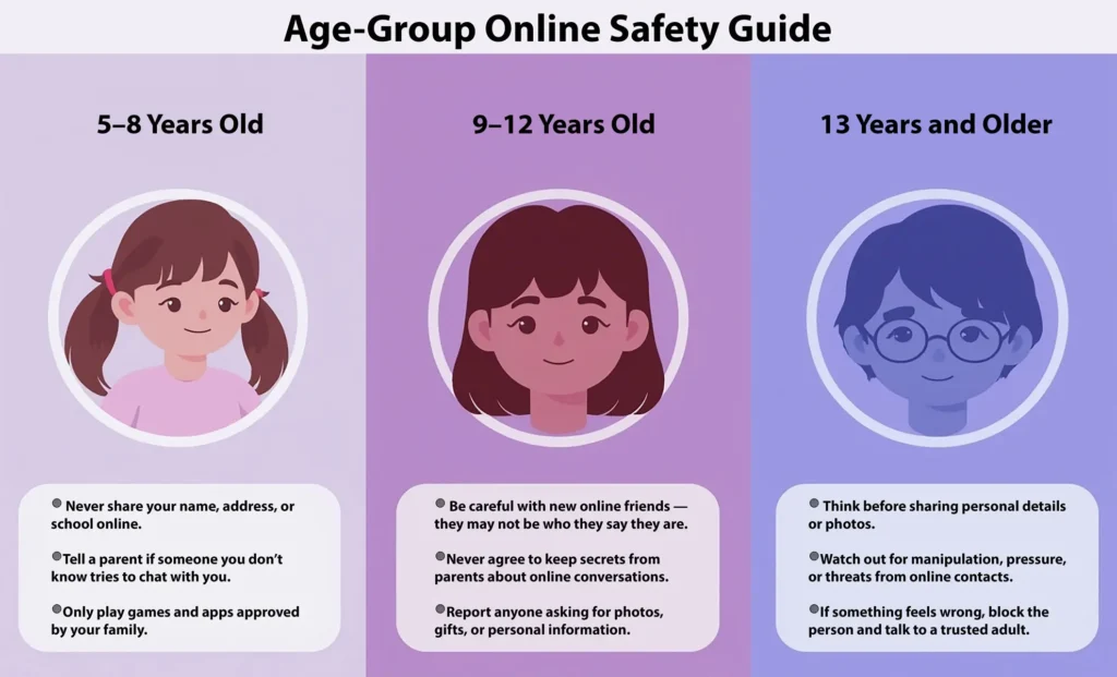 Age-group online safety infographic showing guidelines for kids aged 5–8, 9–12, and 13+, with simple rules to help parents teach children how to stay safe online.